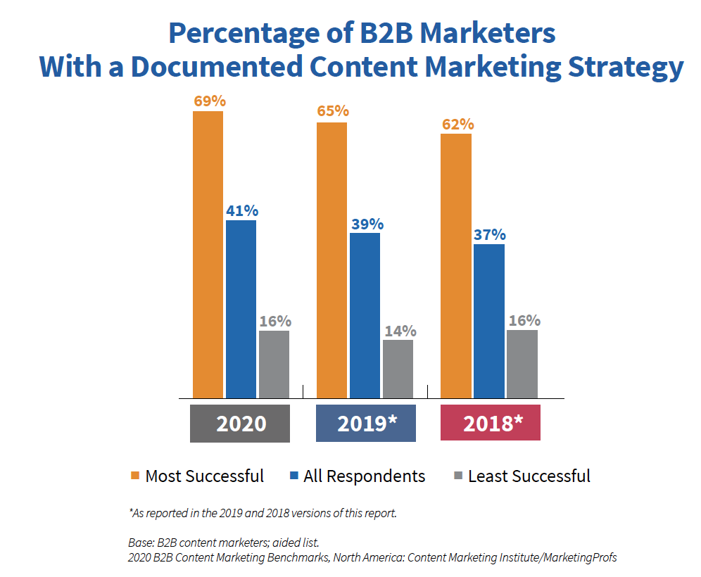 B2B Strategy
